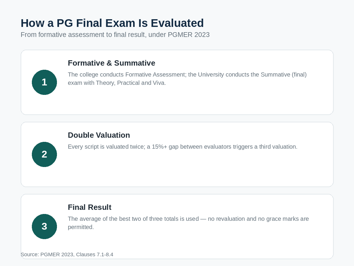 How a PG final exam is evaluated under PGMER 2023
