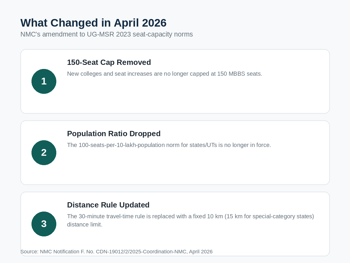 What changed in NMC UG-MSR 2023 April 2026 amendment