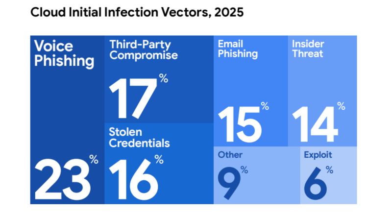 Plot of Cloud Initial Infection Vectors, 2025. Voice phishing 23%, Third-Party Compromise 17%, Stolen Credentials 16%, Email Phishing 15%, Insider Threat 14%, Other 9%, Exploit 6%