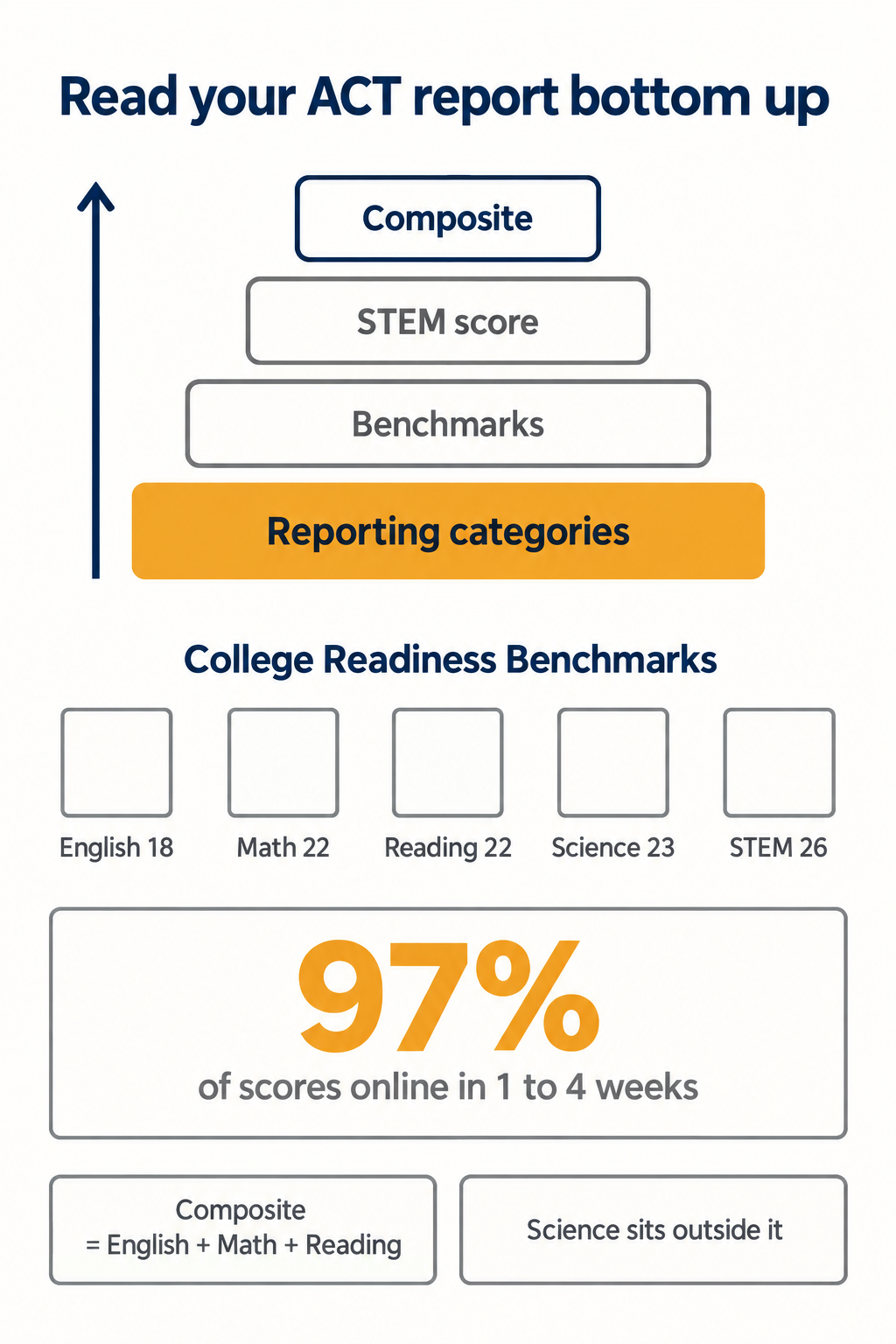 ACT score report breakdown showing Composite, section scores, STEM and ELA, percentile ranks and College Readiness Benchmarks