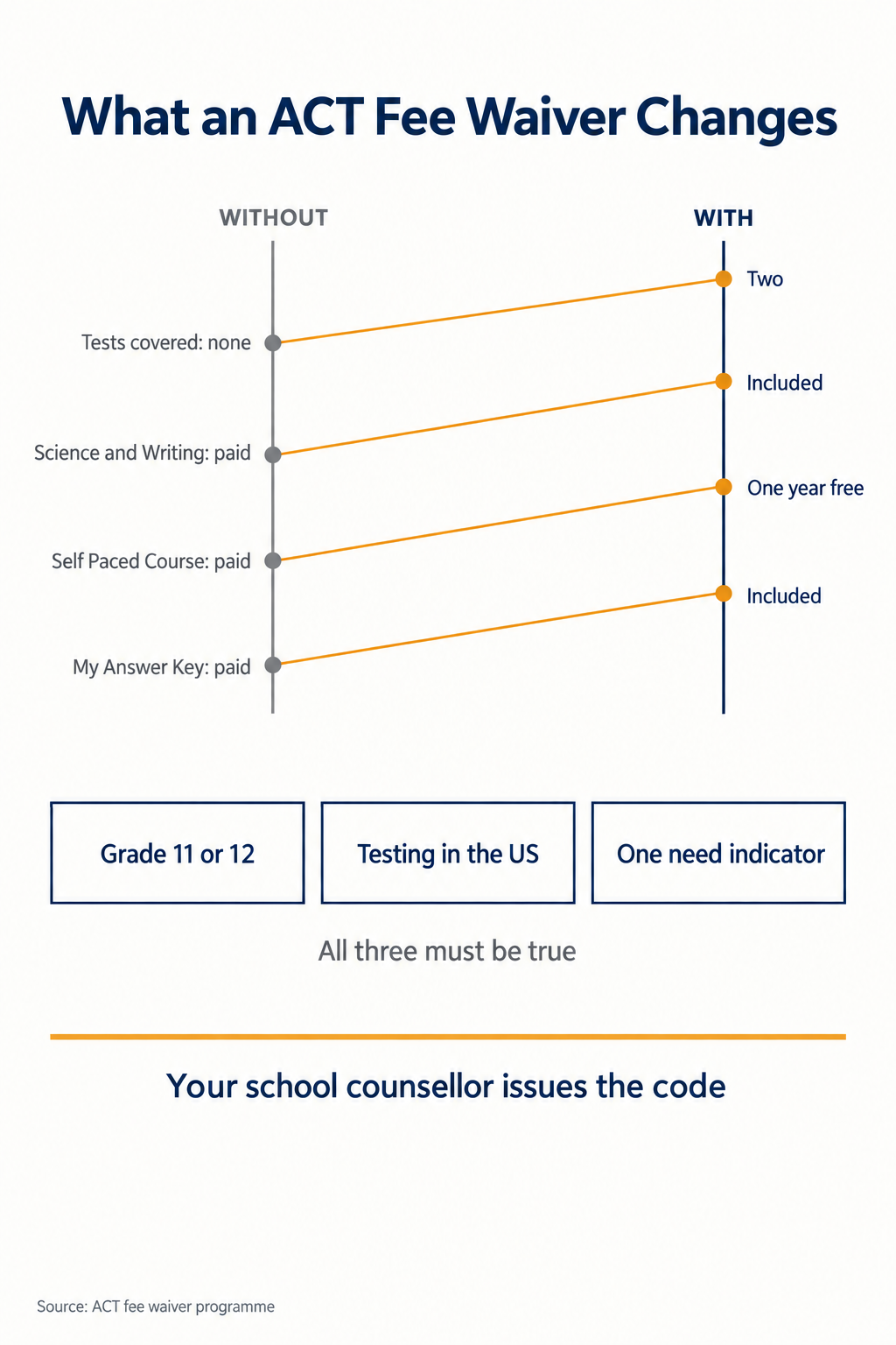 Infographic slope chart showing what an ACT fee waiver changes: tests covered, science and writing add-ons, the official self-paced course and My Answer Key, alongside the three eligibility conditions