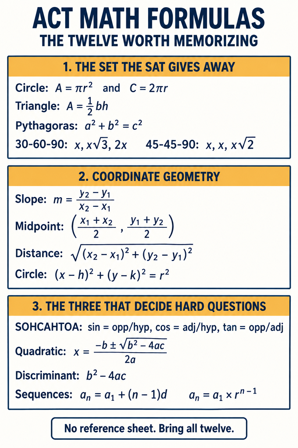 Portrait reference poster of twelve ACT math formulas arranged in three labelled groups: the SAT reference sheet set covering circle area, circumference, Pythagoras and the two special right triangles; coordinate geometry covering slope, midpoint, distance and the circle equation; and sequences and trigonometry covering SOHCAHTOA, the quadratic formula, arithmetic and geometric nth terms