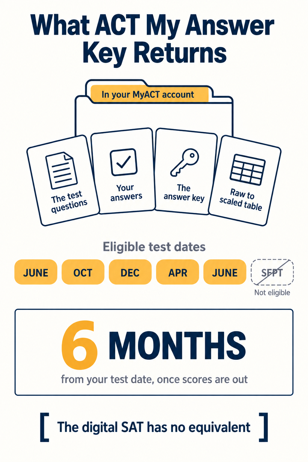 Infographic showing what ACT My Answer Key returns, which 2026-27 test dates qualify, the six-month ordering window, and the fact that the digital SAT has no equivalent service