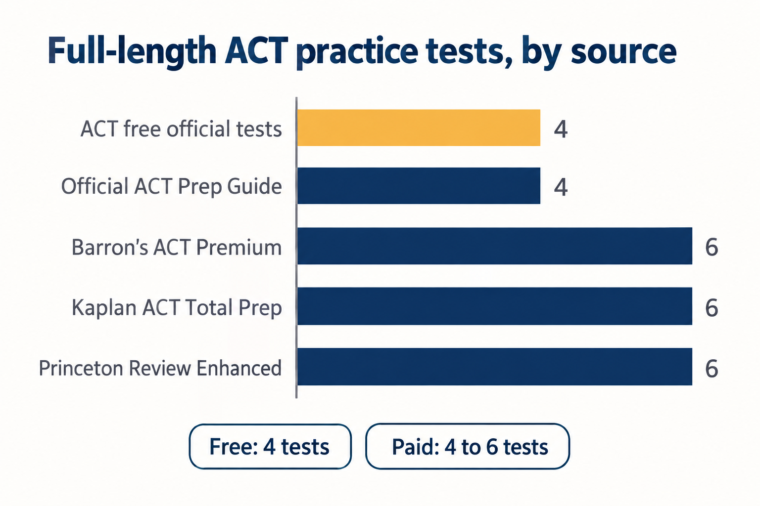 Horizontal bar chart comparing full-length ACT practice tests by source: ACT free official tests 4, Official ACT Prep Guide 4, Barron's ACT Premium 6, Kaplan ACT Total Prep 6, Princeton Review Enhanced 6
