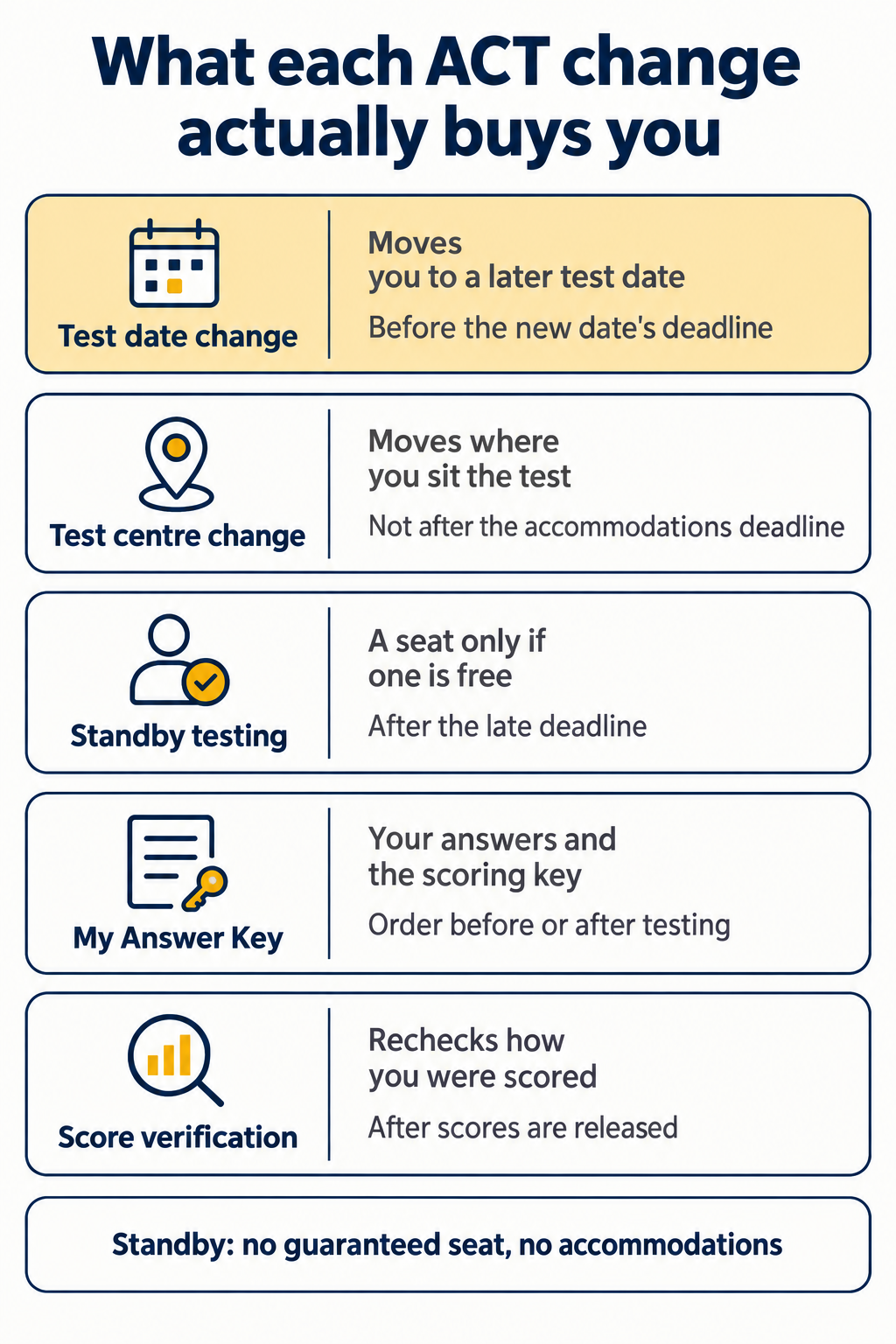 Five-row chart explaining what each ACT registration change buys: test date change, test centre change, standby testing, My Answer Key and score verification, with the deadline for each