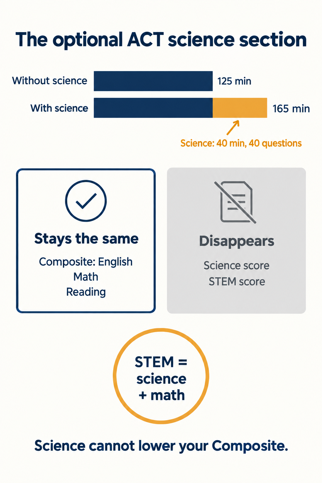 Infographic comparing the enhanced ACT with and without the optional science section, showing 125 minutes against 165 minutes, the Composite built from English math and reading only, and the STEM score disappearing when science is skipped