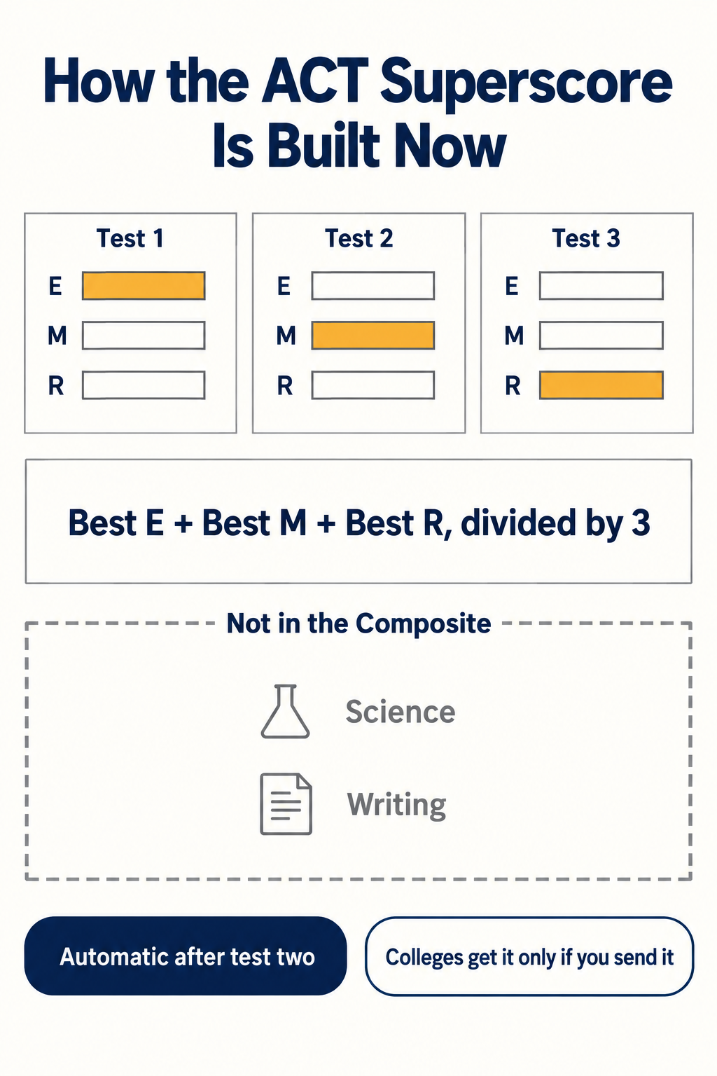 Infographic showing three ACT test attempts as small bar charts with the best English, Math and Reading highlighted, the divide-by-three Composite formula, and science and writing excluded