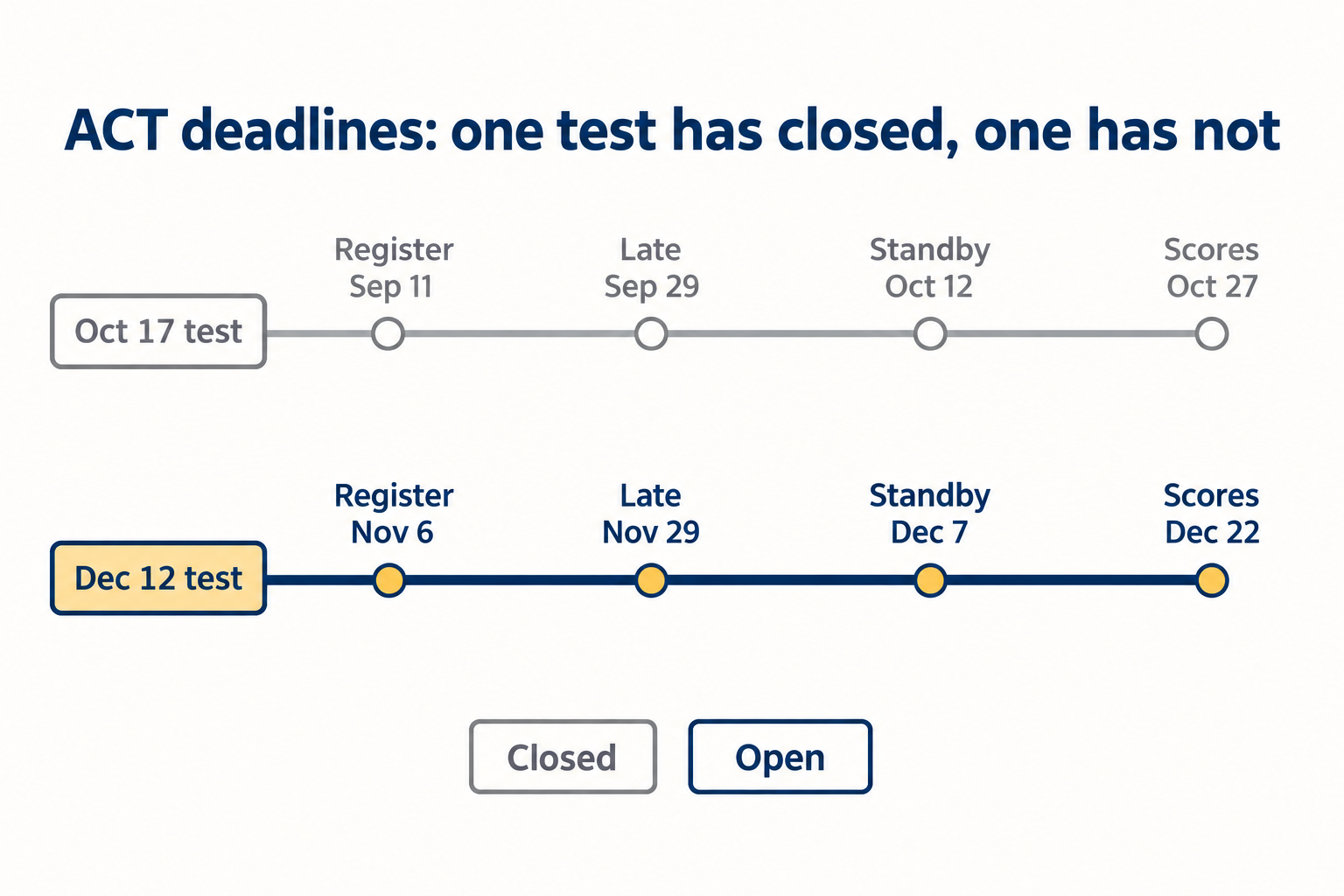 Two parallel ACT deadline timelines: the 17 October 2026 test with all four deadlines greyed out as passed, and the 12 December 2026 test with registration 6 November, late 29 November, standby 7 December and scores 22 December