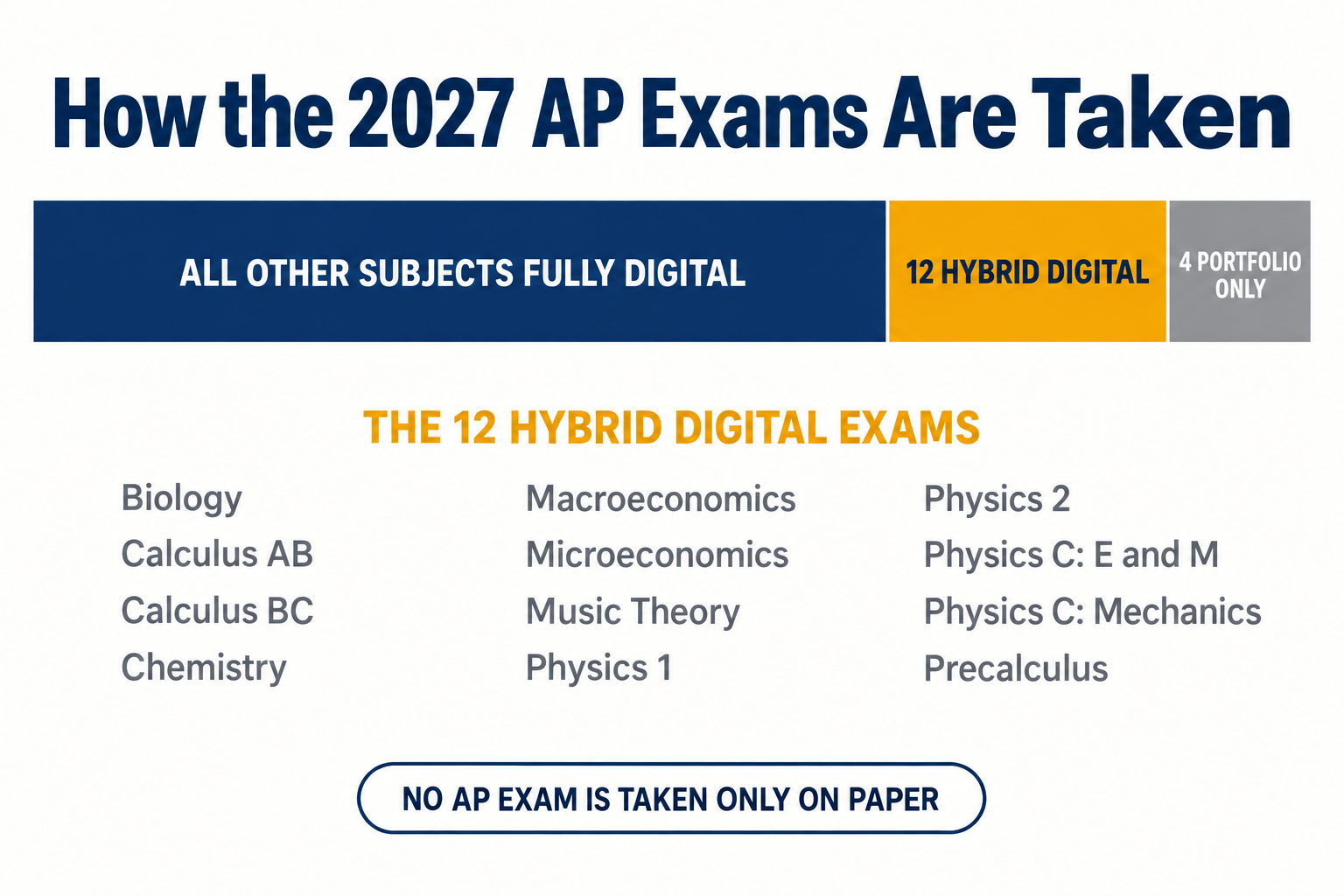 Chart showing how 2027 AP exams are administered, with 12 hybrid digital exams listed, 4 portfolio only subjects and all remaining subjects fully digital