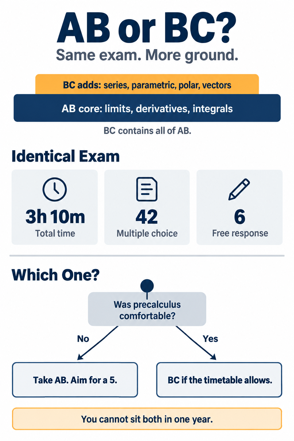 Infographic comparing AP Calculus AB and BC exam formats, additional BC topics, and a decision path for choosing between them