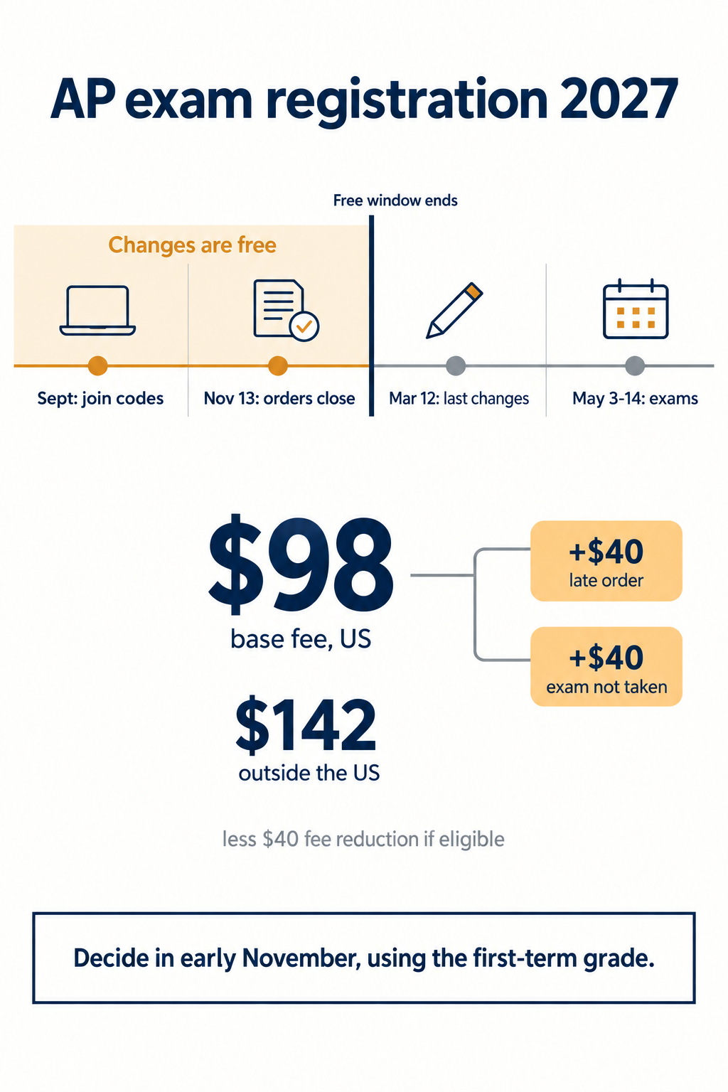 Infographic showing the AP exam registration timeline from join codes in September to the November 13 2026 free change deadline, the forty dollar late order and cancellation fees, and the May 2027 exam weeks