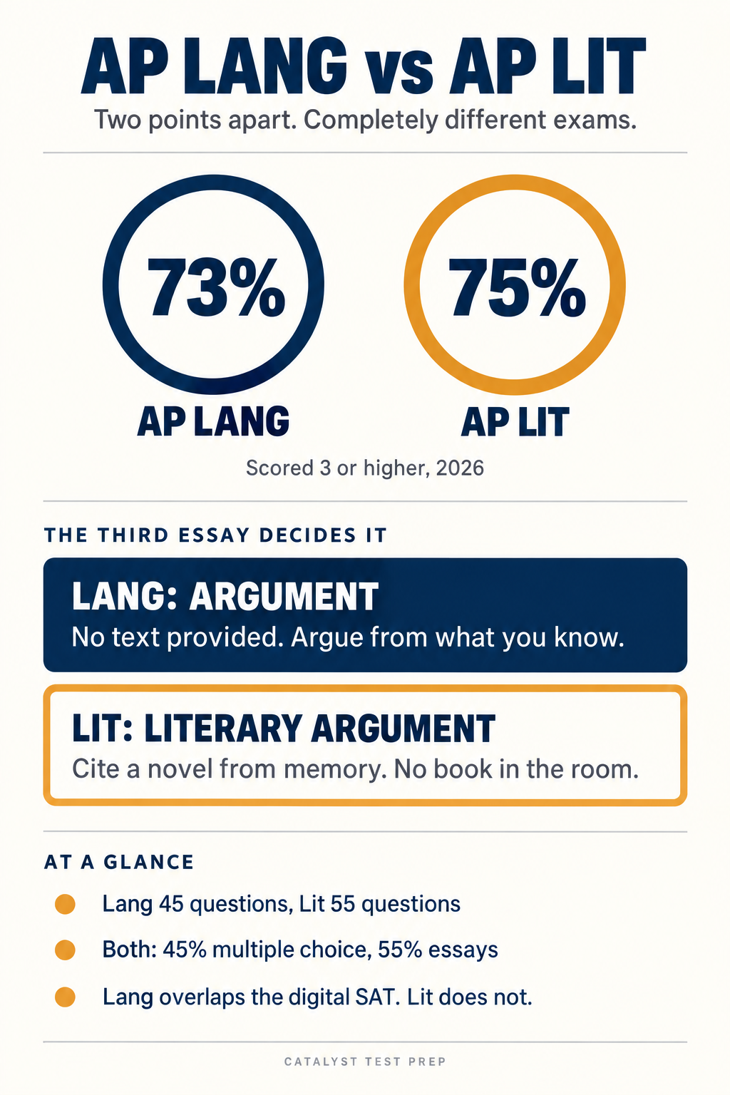 Infographic comparing AP Lang vs AP Lit, showing exam formats, 2026 score distributions and the differences between the three essays on each exam