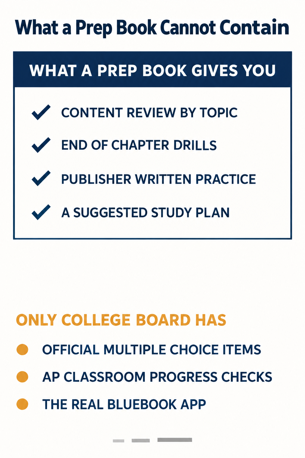 Diagram contrasting what an AP prep book contains with the official multiple-choice items, AP Classroom progress checks and Bluebook app that only College Board provides