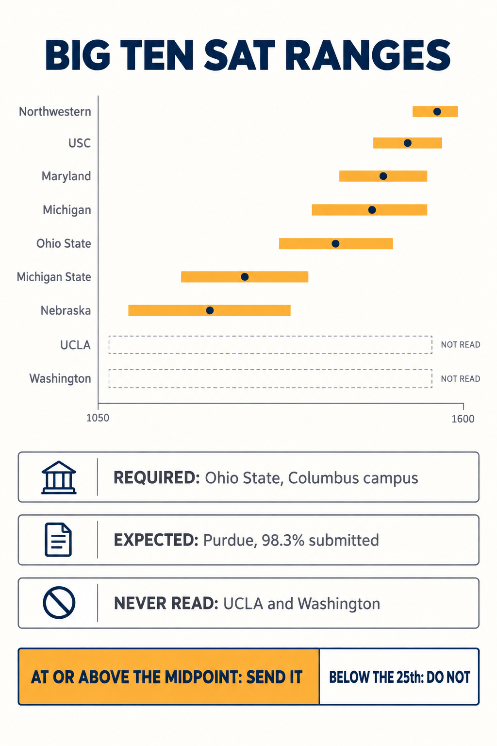 Infographic comparing SAT and ACT score ranges across all 18 Big Ten schools, showing which schools require scores, which are test-optional, and which do not consider scores at all