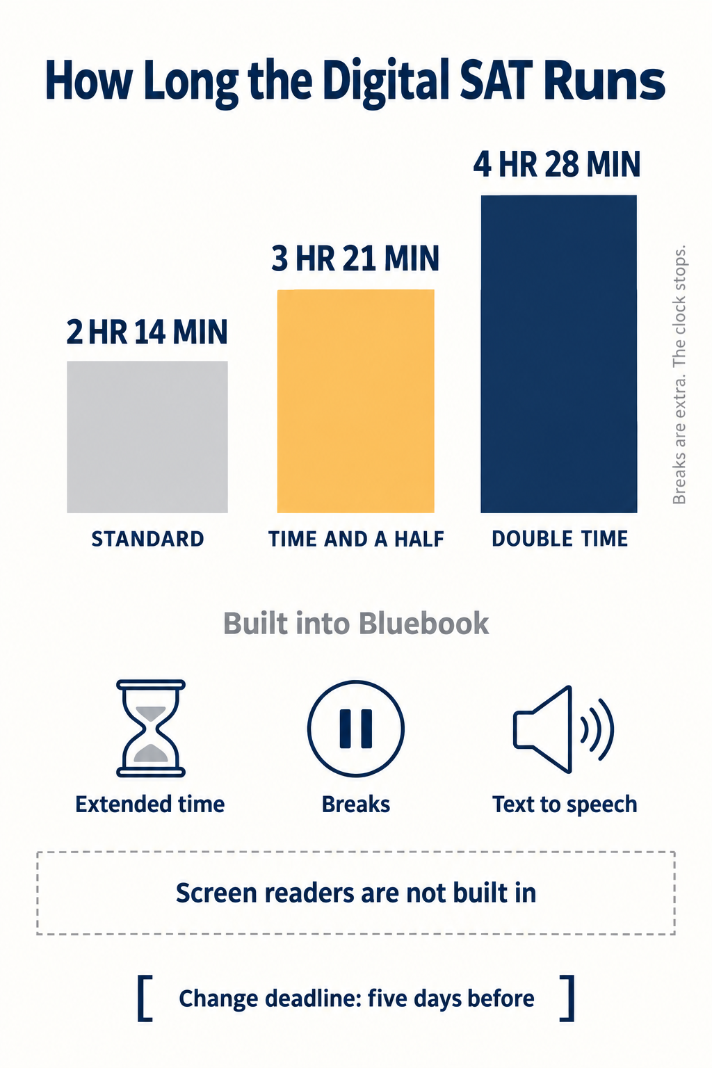 Infographic showing digital SAT testing times of 2 hours 14 minutes standard, 3 hours 21 minutes at time and one-half and 4 hours 28 minutes at double time, with the three accommodations built into Bluebook
