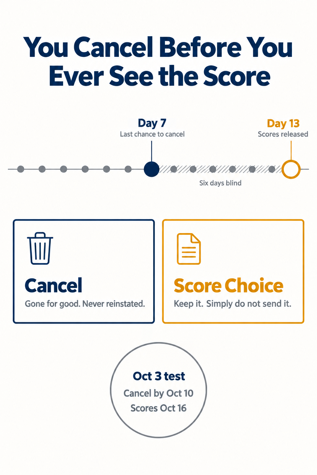 Infographic showing the SAT cancellation timeline as a 13-day dot plot, with day 7 marked as the last chance to cancel and day 13 as the score release, leaving six days blind