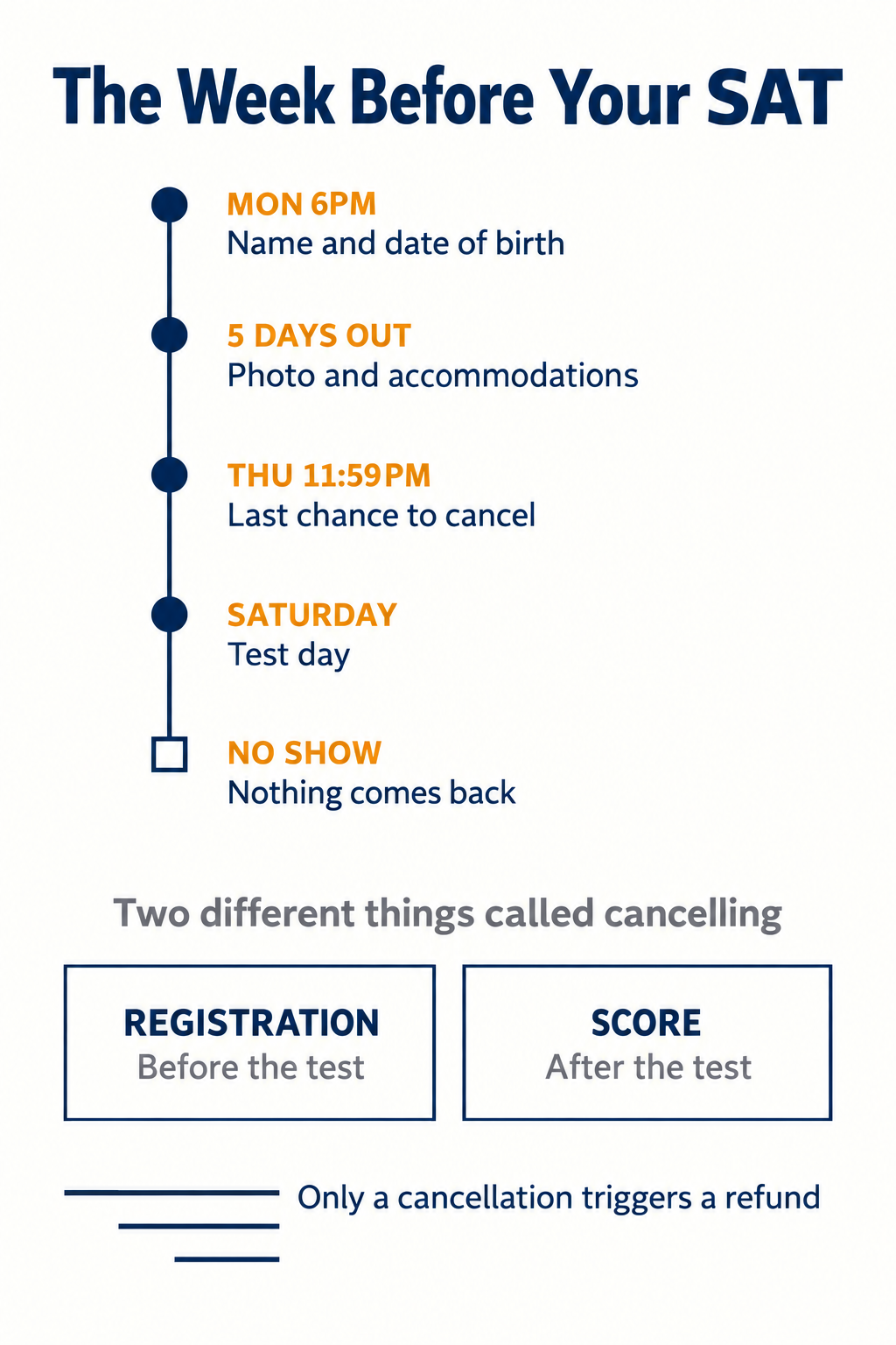 Infographic timeline of SAT registration changes showing the name change deadline on Monday, the photo and accommodations deadline five days out, the Thursday cancellation cutoff, and what a no-show costs