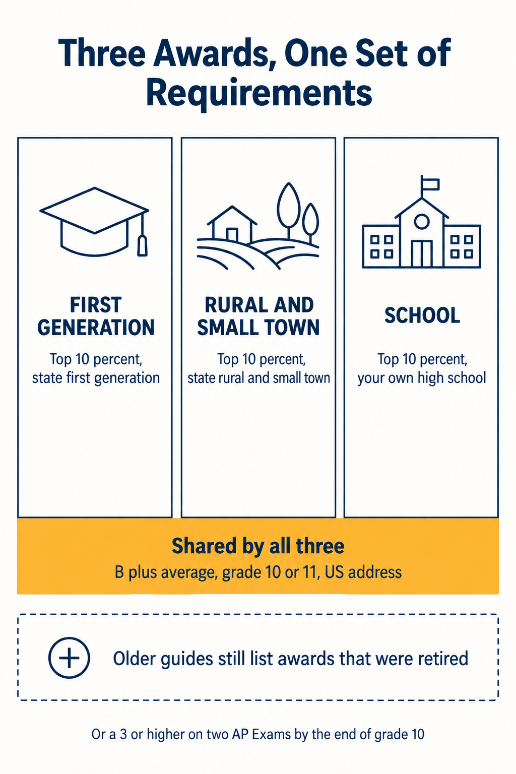 Infographic showing the three College Board National Recognition Program awards as three panels standing on a shared requirements bar listing a B plus average, grade 10 or 11 and a US address