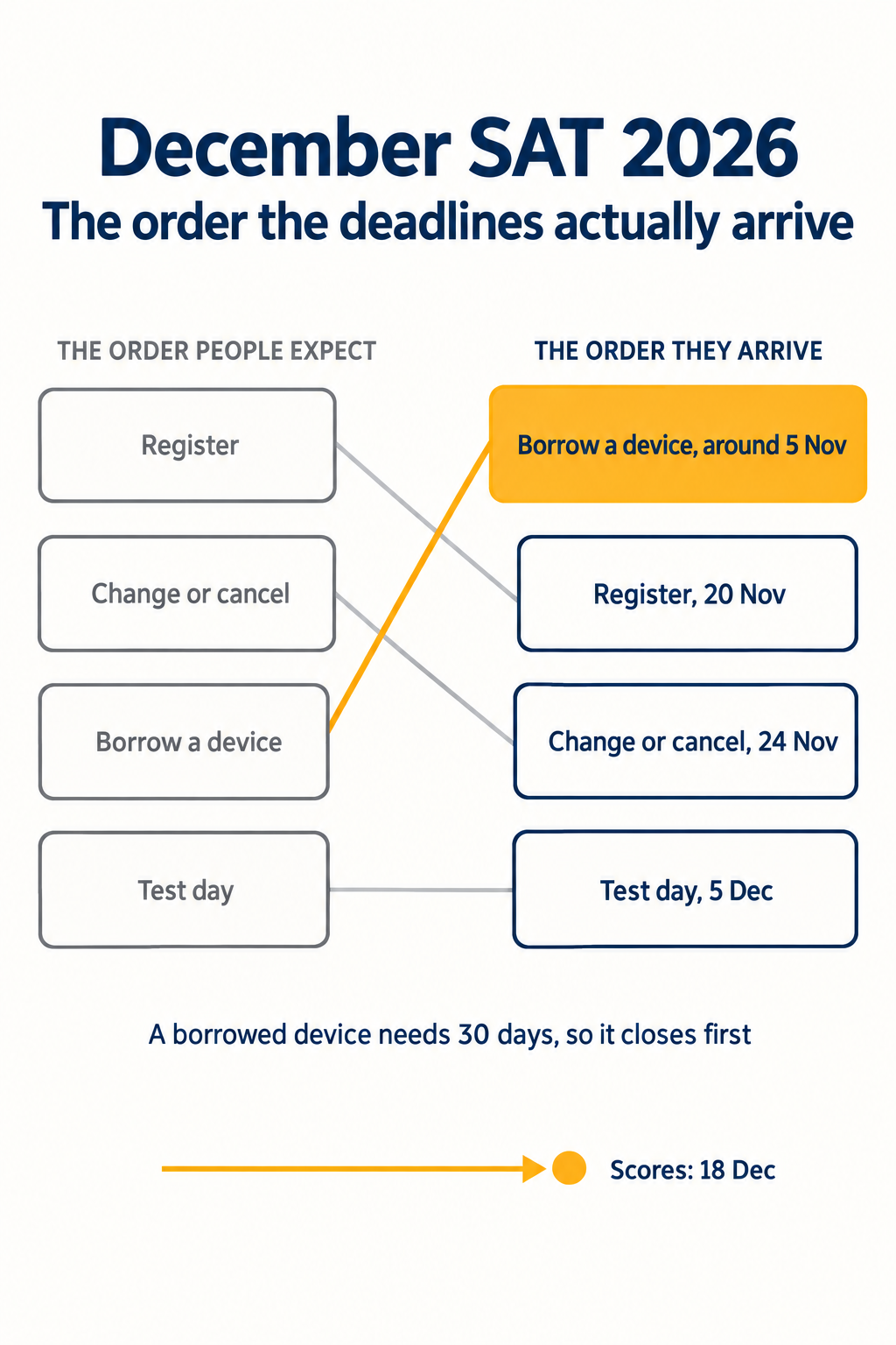Infographic showing the December 2026 SAT deadline sequence in order: device borrowing requests around 5 November, regular registration closing 20 November, late registration and changes and cancellation closing 24 November, test day on 5 December, and student scores releasing 18 December