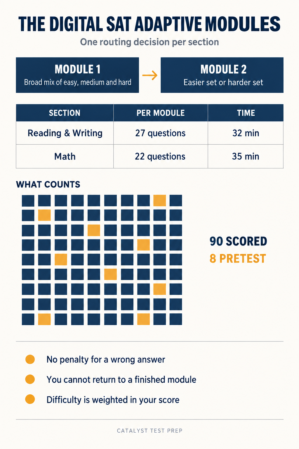 Infographic showing how the digital SAT adaptive modules route students, with question counts, timing per module and scored versus pretest questions