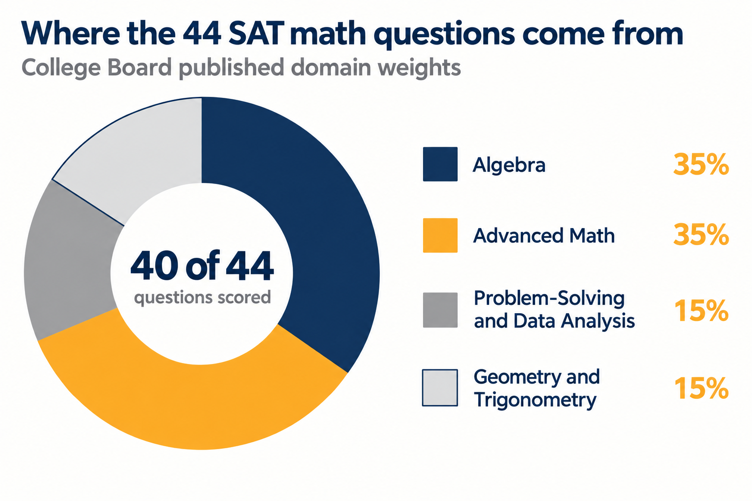 Donut chart of Digital SAT math content domain weights, Algebra 35 percent, Advanced Math 35 percent, Problem-Solving and Data Analysis 15 percent, Geometry and Trigonometry 15 percent, with 40 of 44 questions scored in the centre