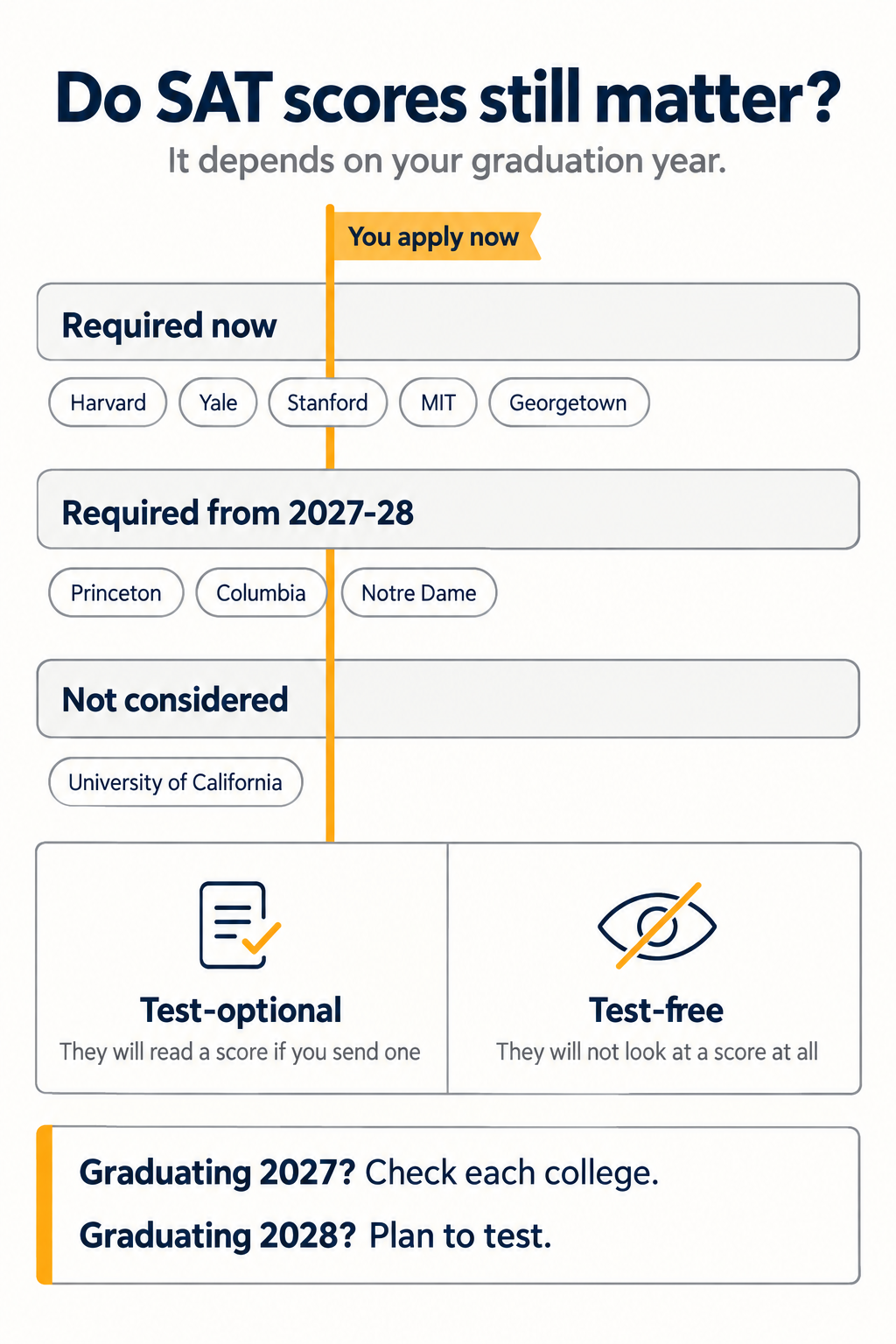 Infographic comparing required, test-optional and test-free SAT policies for the 2027 and 2028 admission cycles, with the graduation-year rule for Princeton, Columbia and Notre Dame