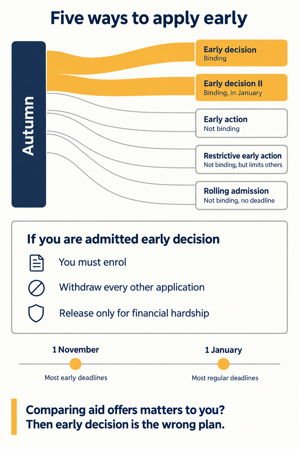 Infographic comparing early decision, early decision II, early action, restrictive early action and rolling admission by binding status, deadline and what each one costs the applicant
