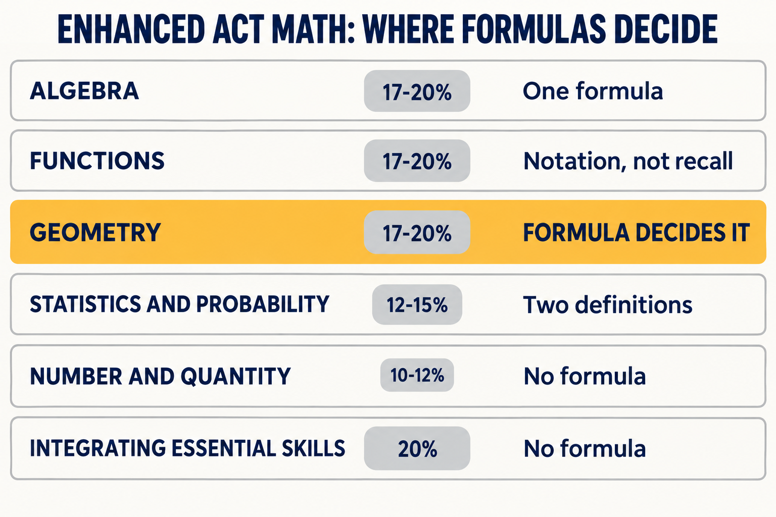 Five-row board of enhanced ACT math reporting categories with weight ranges and a verdict for each: Algebra 17 to 20 percent, Functions 17 to 20 percent, Geometry 17 to 20 percent highlighted as formula-decisive, Statistics and Probability 12 to 15 percent, Number and Quantity 10 to 12 percent