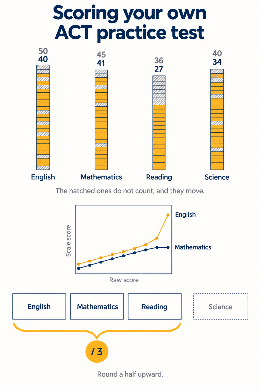 Infographic showing four columns of ACT questions with the unscored field test items hatched, Reading having nine unscored of thirty-six in one unbroken run, and a line chart comparing the English conversion curve rising steeply at the top against the Mathematics curve flattening, plus the Composite being an average of English, Mathematics and Reading with Science excluded