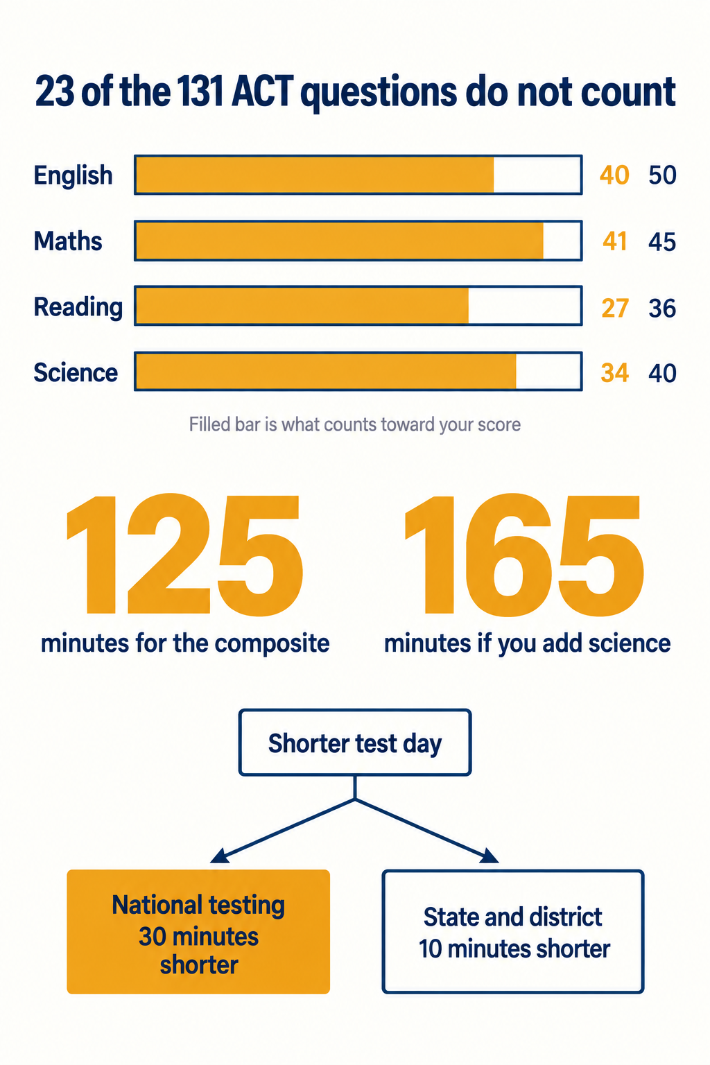 Infographic with four nested bars showing total versus scored questions for each ACT section, revealing that 23 of 131 questions are unscored field-test items, alongside the 125 and 165 minute testing totals and a two-branch comparison of the 30 minute national and 10 minute state testing savings