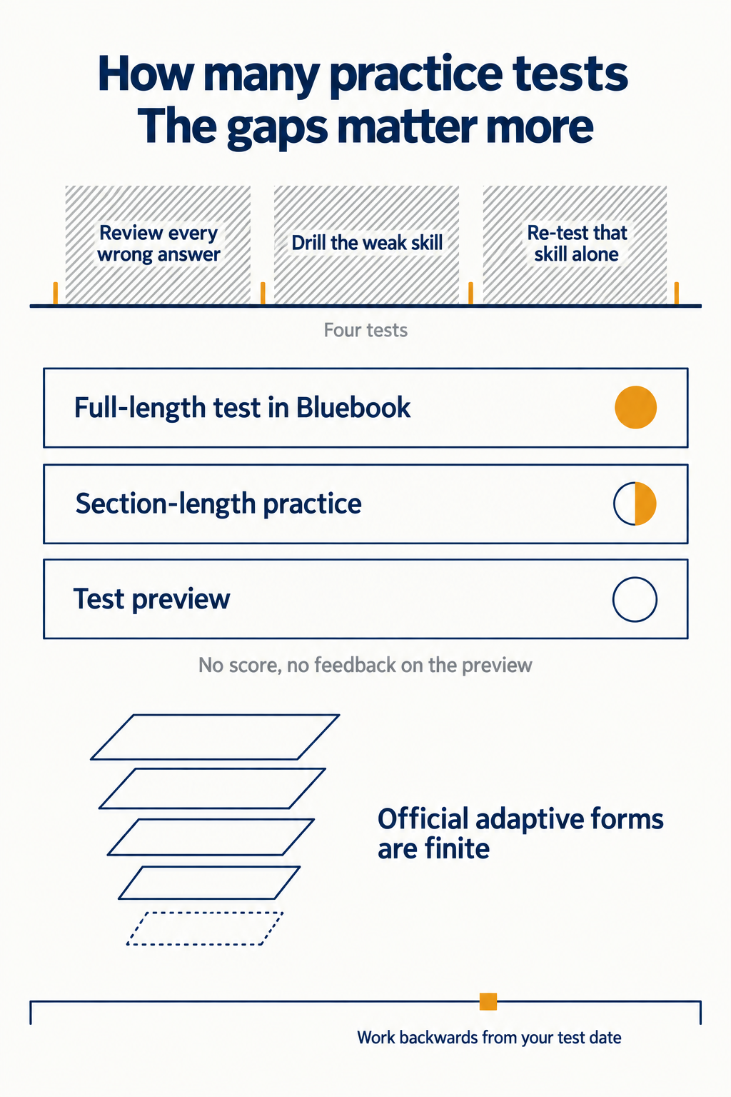 Infographic showing four small practice test markers dwarfed by three wide hatched blocks of review work between them, a three-row comparison showing a full-length Bluebook test is scored while a test preview returns no score or feedback, and a diminishing stack of sheets labelled official adaptive forms are finite
