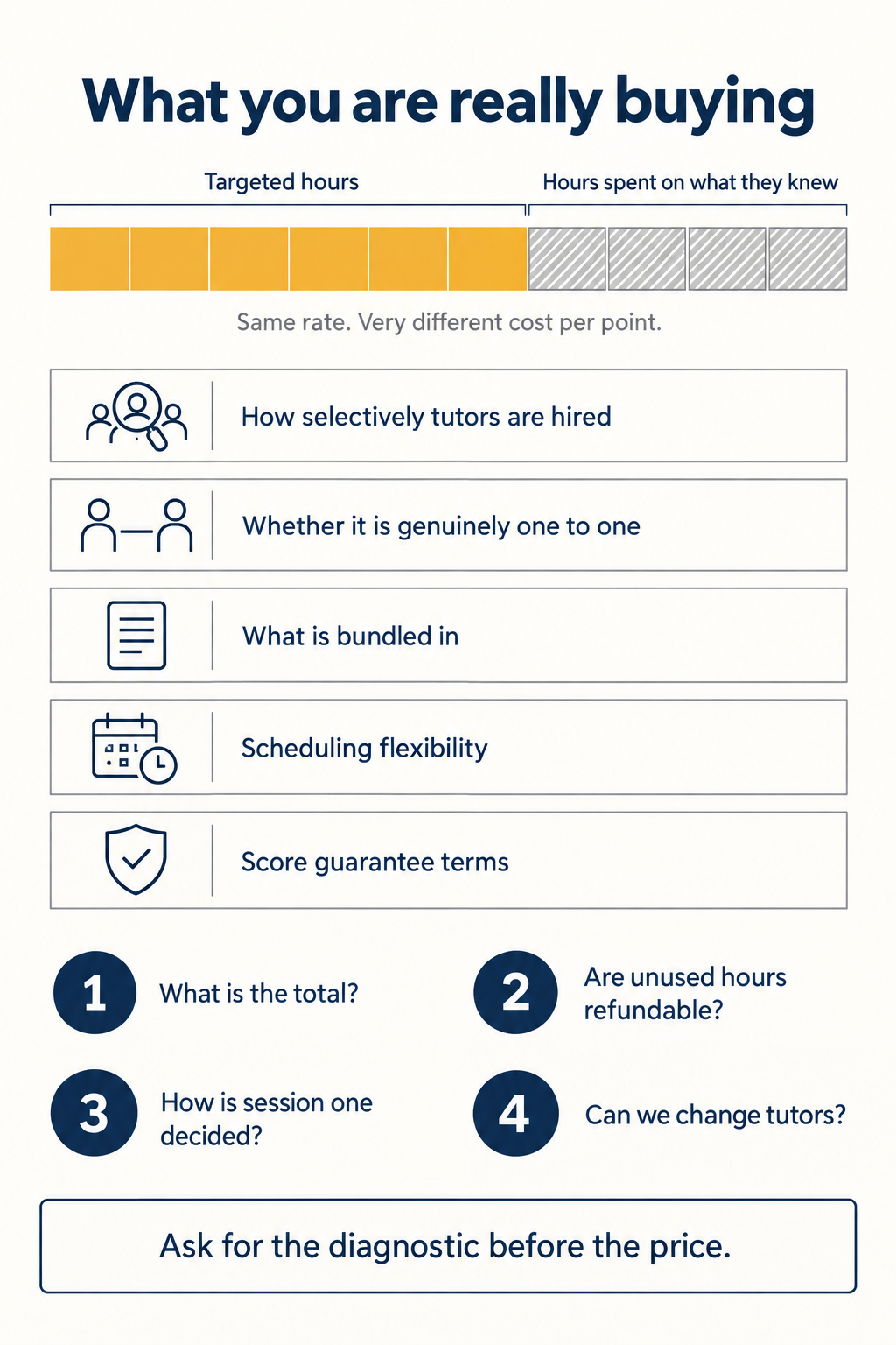 Infographic showing the five drivers of 1-on-1 SAT tutoring cost, the four questions to ask a provider, and why cost per point beats cost per hour