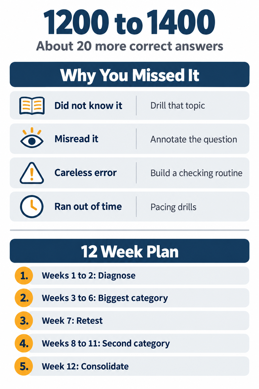 Infographic showing the four reasons SAT questions are missed and a twelve week plan to move from 1200 to 1400