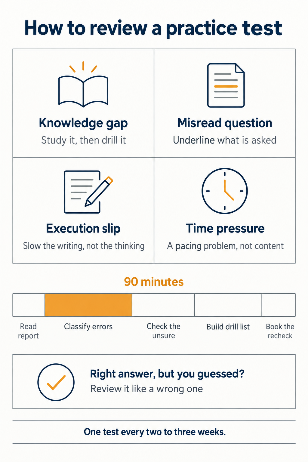 Infographic showing the four causes of SAT errors, the 90-minute review timeline in four passes, and why flagged-but-correct answers need reviewing too