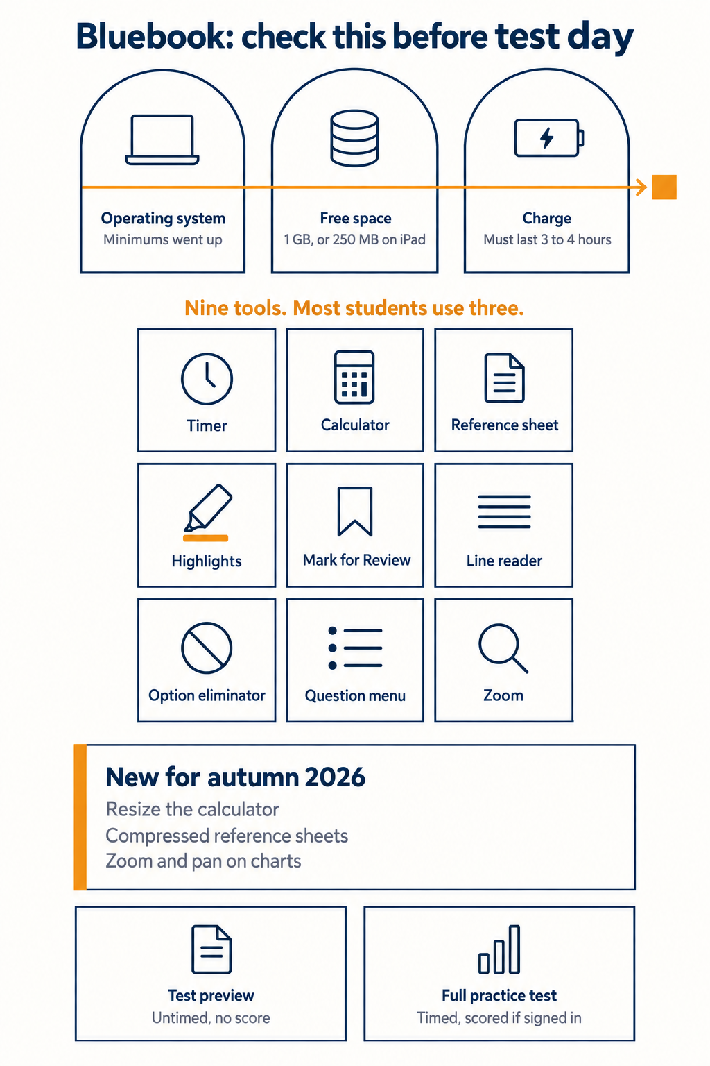 Infographic listing Bluebook device and operating system minimums alongside the nine testing tools available during the digital SAT and the autumn 2026 updates