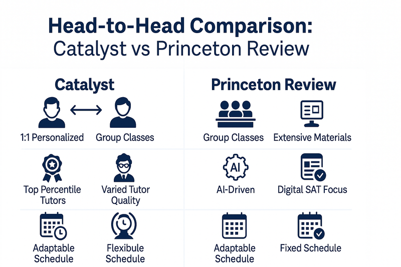 sat practice questions, best sat prep course, video lessons, practice material, hours of live instruction