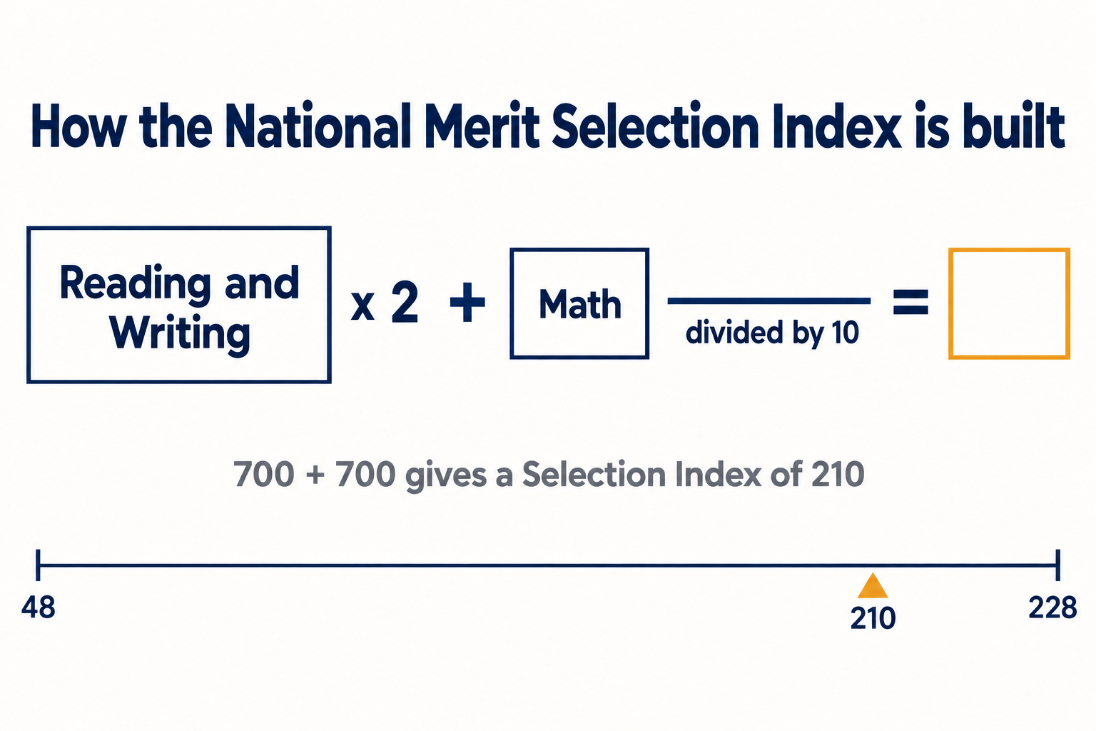 Diagram showing the National Merit Selection Index formula: Reading and Writing score doubled, plus Math score, divided by ten, on a 48 to 228 scale, with a worked example of 700 and 700 giving 210