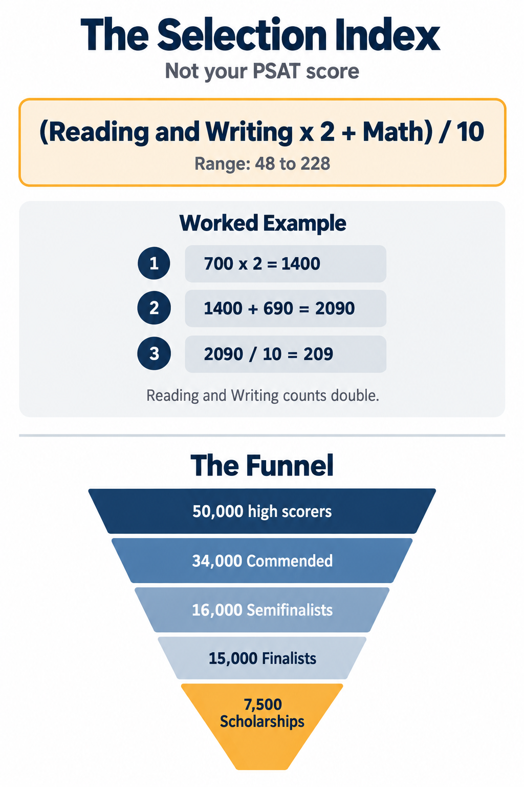 Infographic showing the National Merit Selection Index formula, a worked example, and the funnel from high scorers to scholarship winners