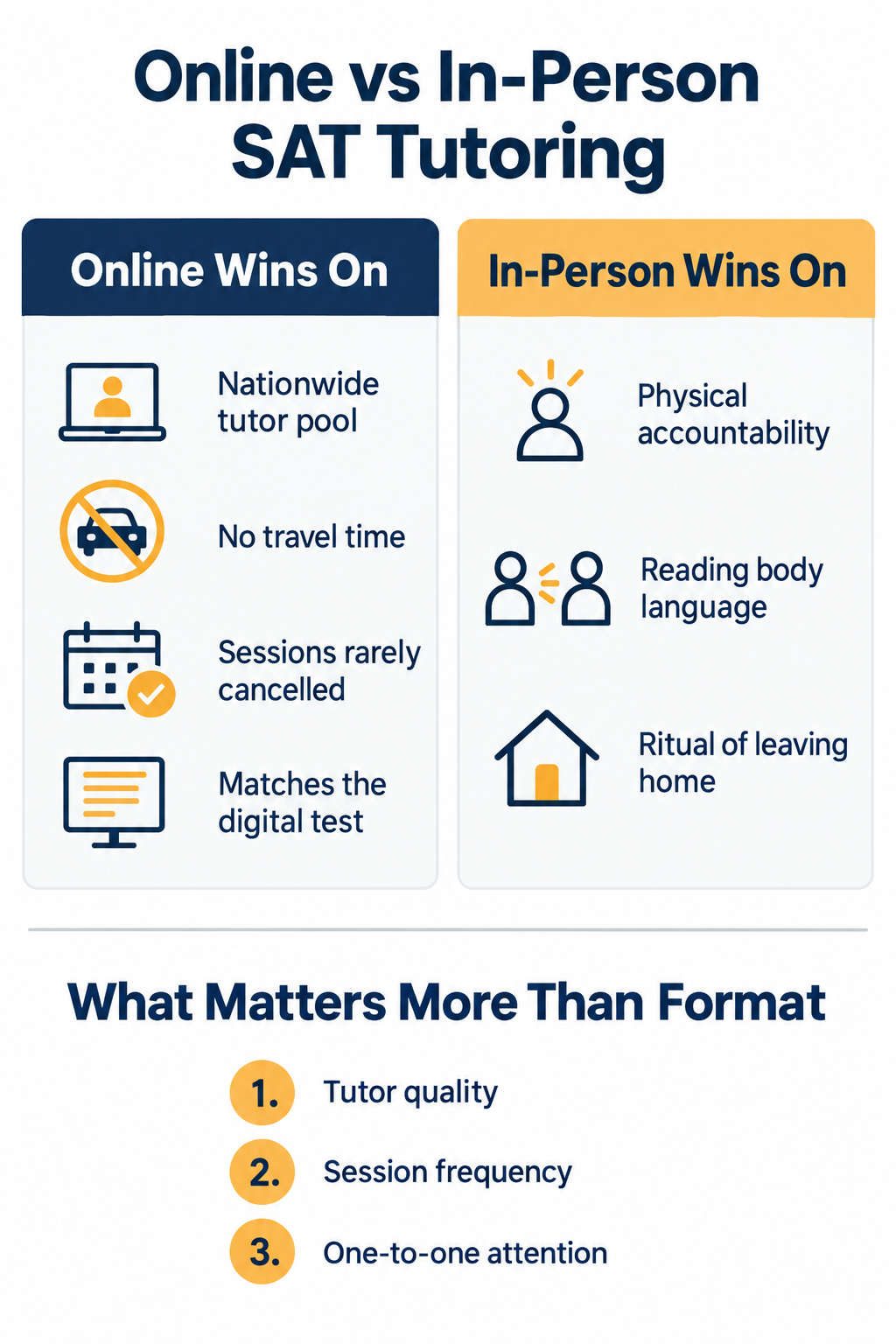 Infographic comparing online and in-person SAT tutoring across tutor pool, travel time, consistency, digital test practice and physical accountability