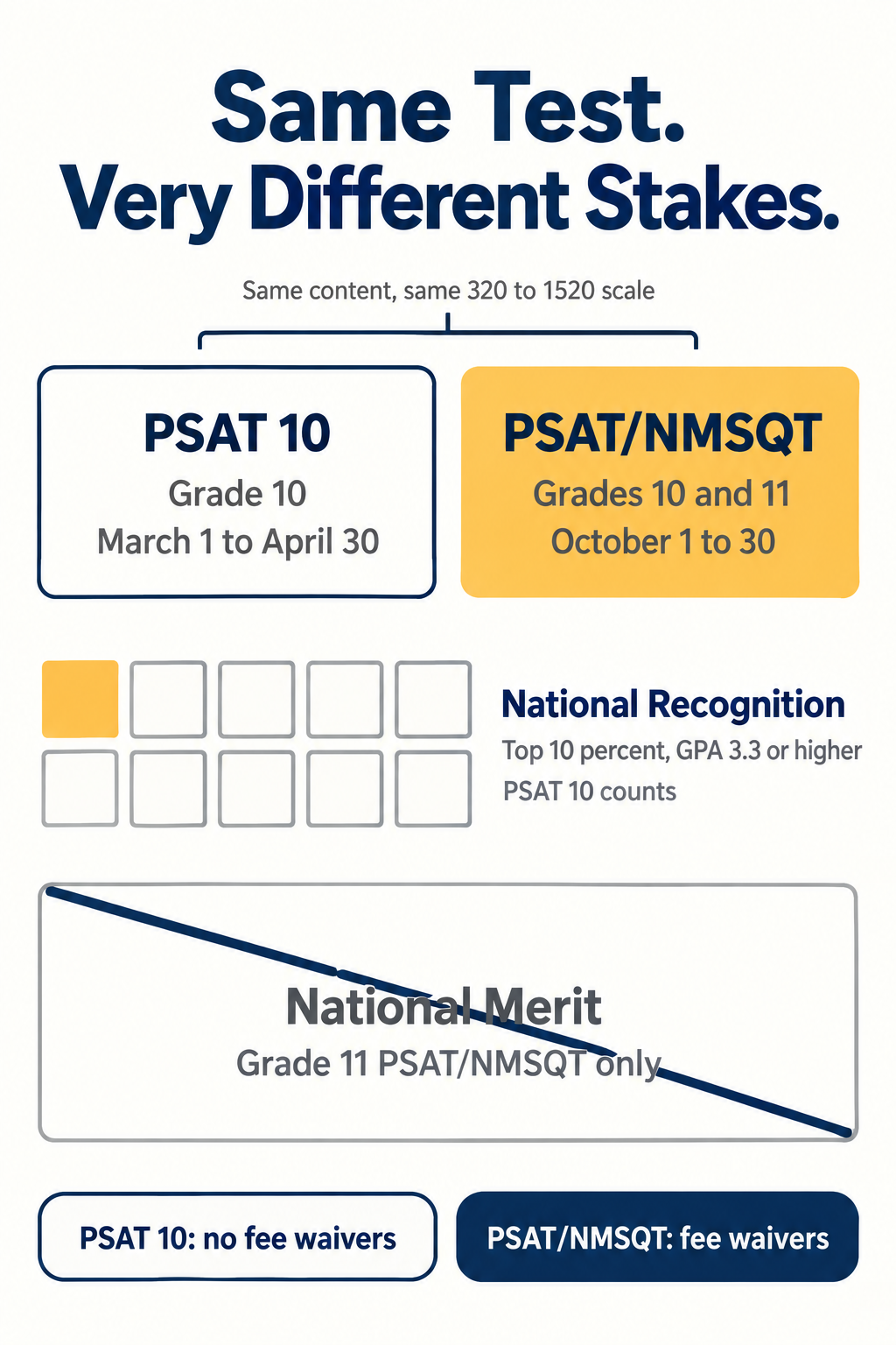 Infographic comparing PSAT 10 and PSAT/NMSQT: same content and 320 to 1520 scale, with National Recognition needing the top 10 percent and a 3.3 GPA, and National Merit restricted to the grade 11 PSAT/NMSQT
