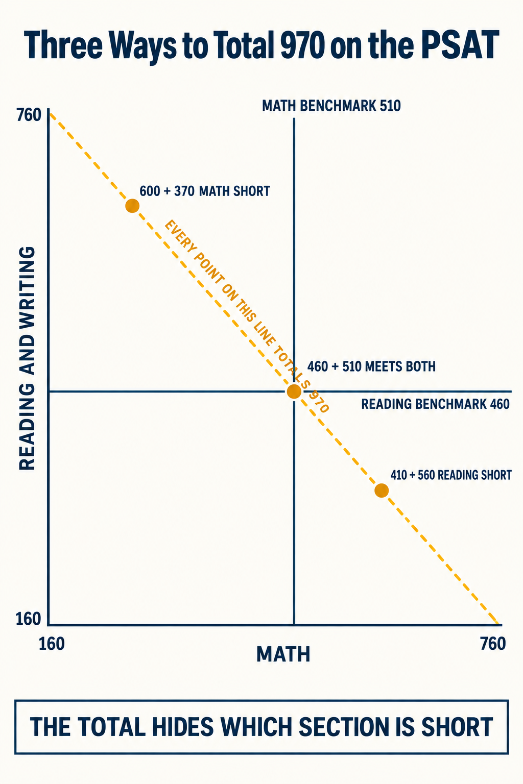 Chart plotting three PSAT score combinations that all total 970 against the grade 11 benchmark lines of 460 Reading and Writing and 510 Math