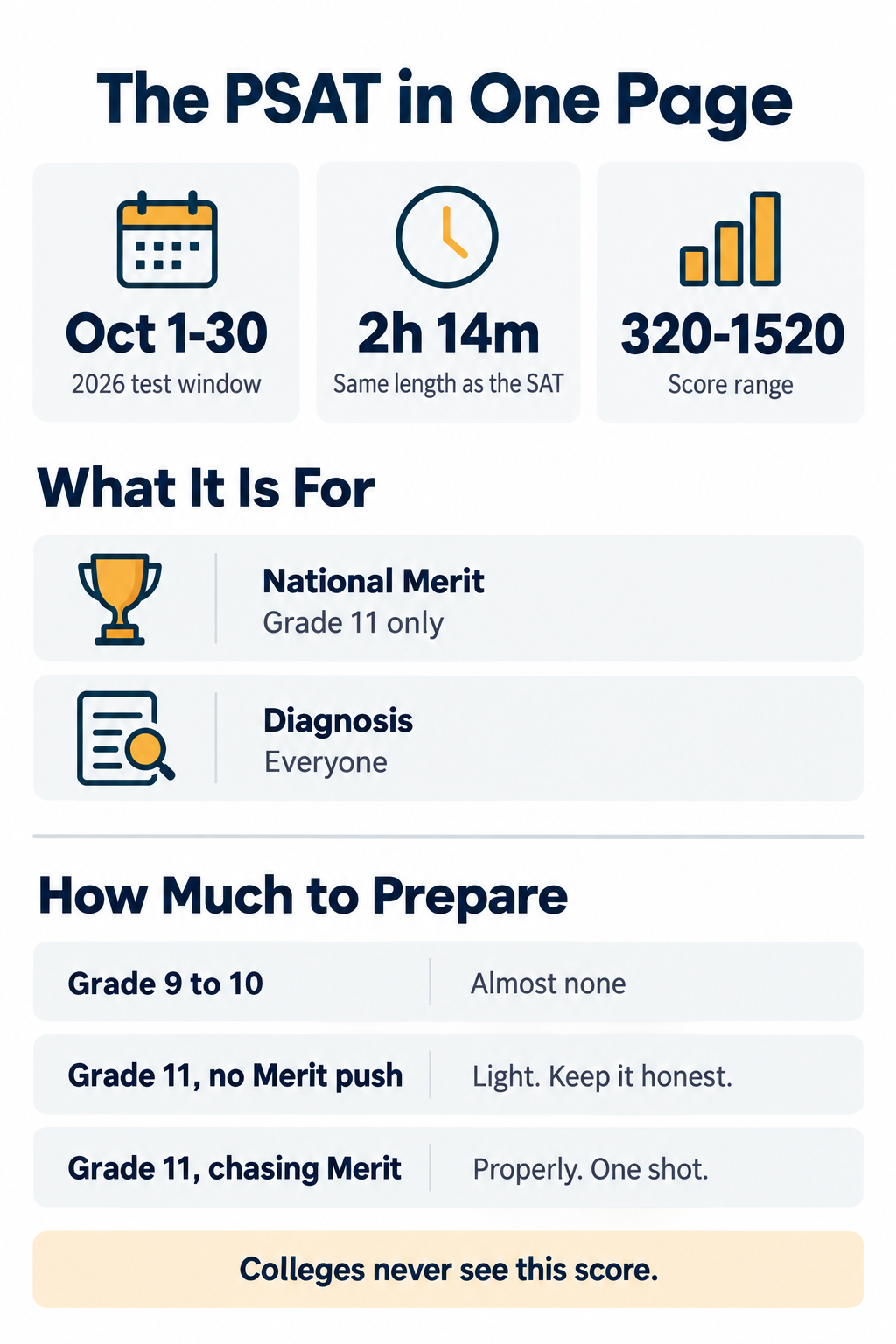Infographic showing PSAT 2026 test window, structure, score range and what the test is used for by school year