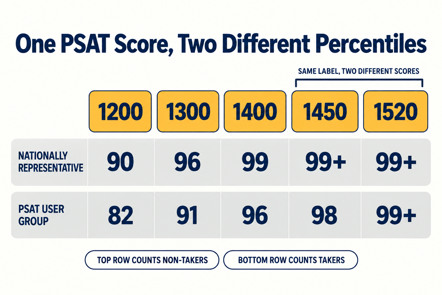Chart comparing nationally representative and user group PSAT percentiles for total scores of 1200, 1300, 1400, 1450 and 1520, showing the nationally representative column reading 99 plus from 1450 upward