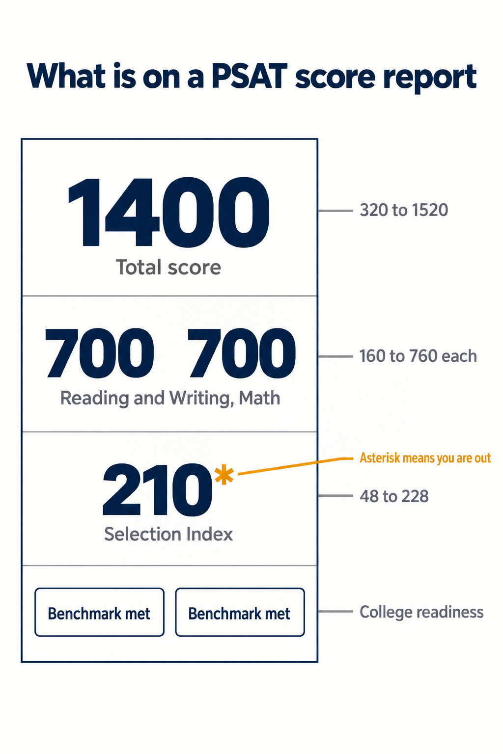 Labelled anatomy of a PSAT/NMSQT score report showing total score 320 to 1520, Reading and Writing and Math section scores 160 to 760 each, Selection Index 48 to 228, section benchmarks, and the entry requirements asterisk