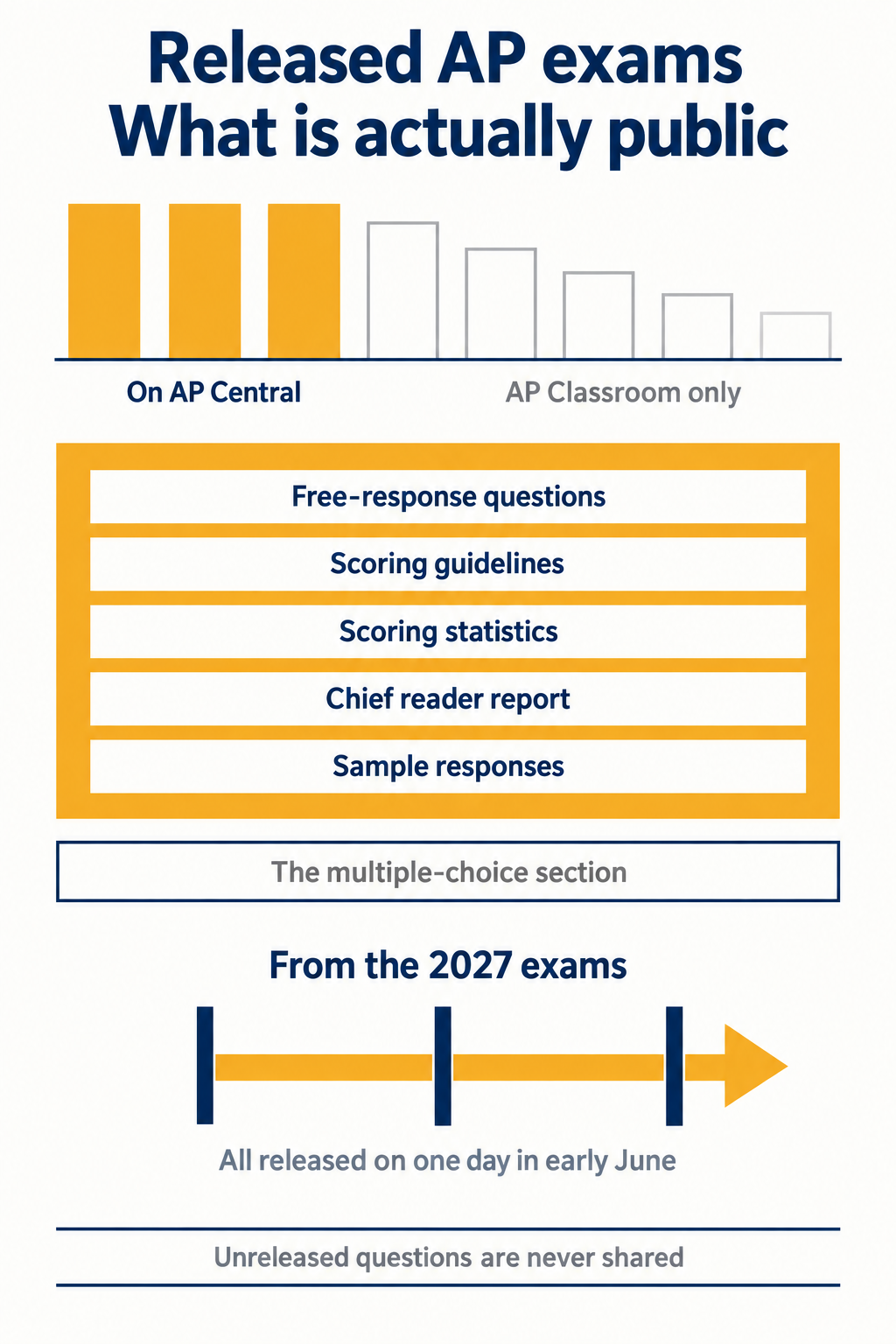 Infographic showing that AP Central publishes only the three most recent years of released AP exam materials while earlier years sit in AP Classroom, which five items each release contains, that the multiple-choice section is excluded, and that from the 2027 exams all free-response questions release on one day in early June