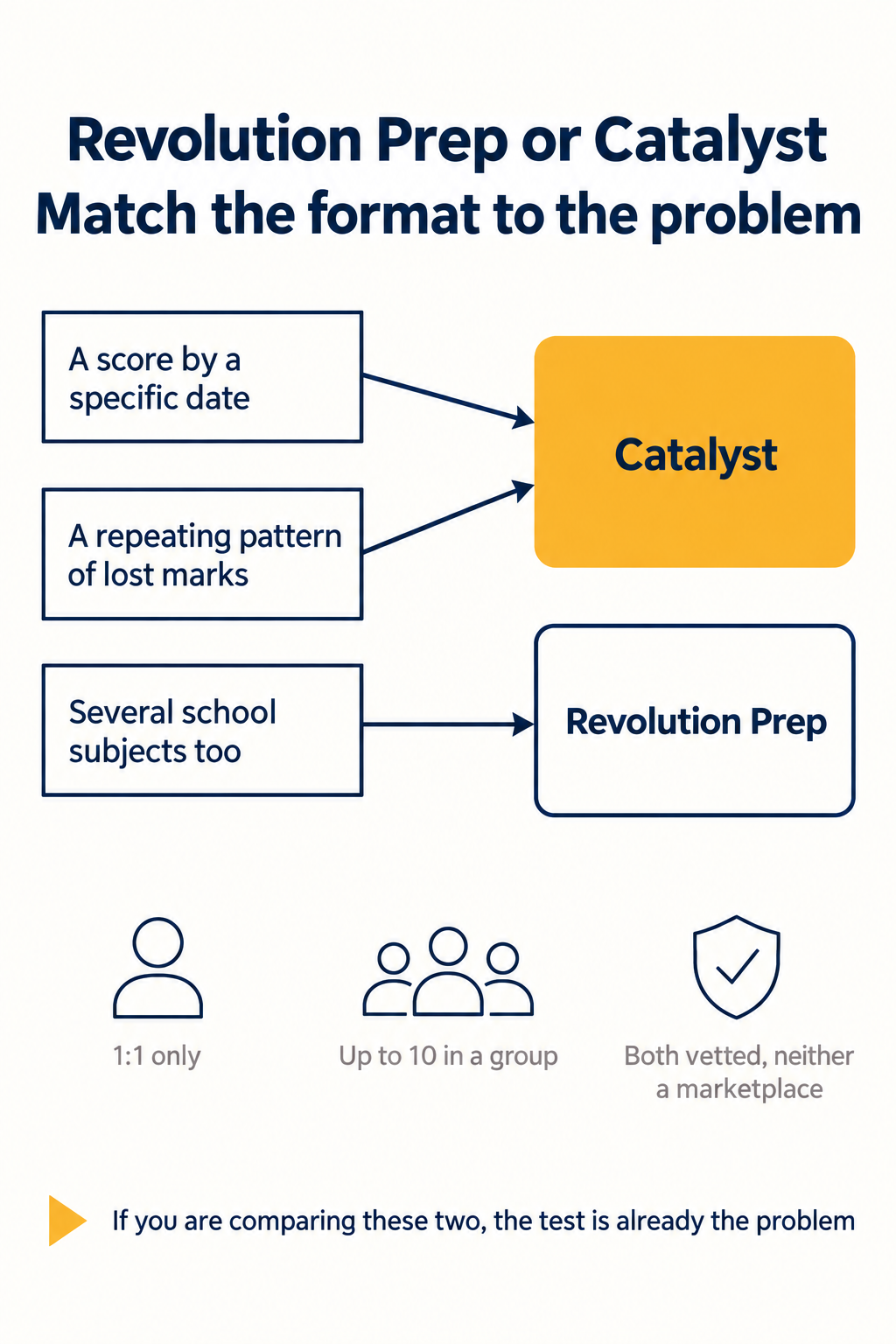Infographic routing three student situations to a provider: a score by a specific date and a repeating pattern of lost marks both point to Catalyst, while needing several school subjects covered points to Revolution Prep, with a note that both use vetted tutors rather than a marketplace