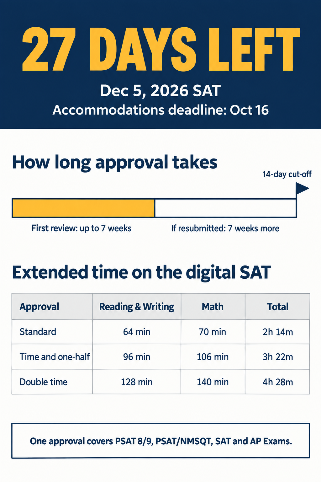 Infographic showing the SAT accommodations approval timeline, seven week review plus seven week resubmission, the December 5 2026 October 16 deadline, and extended time totals of 3 hours 22 minutes at time and one half and 4 hours 28 minutes at double time