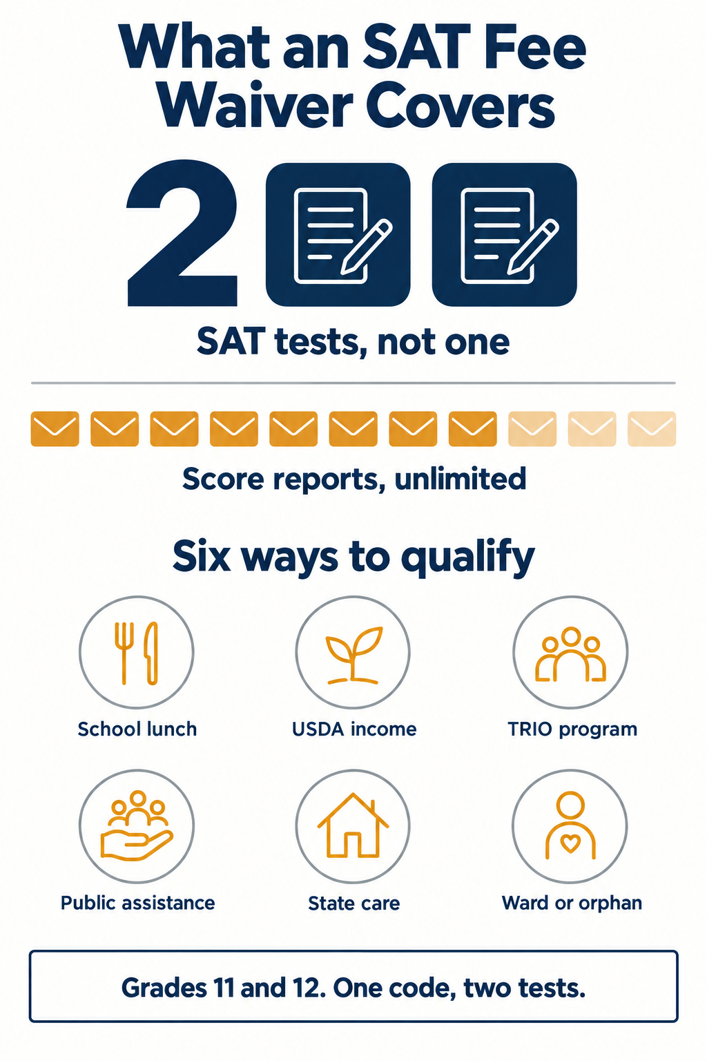 Infographic showing what an SAT fee waiver covers: two free SAT tests rather than one, unlimited score reports, and the six eligibility routes including school lunch, USDA income and TRIO programs