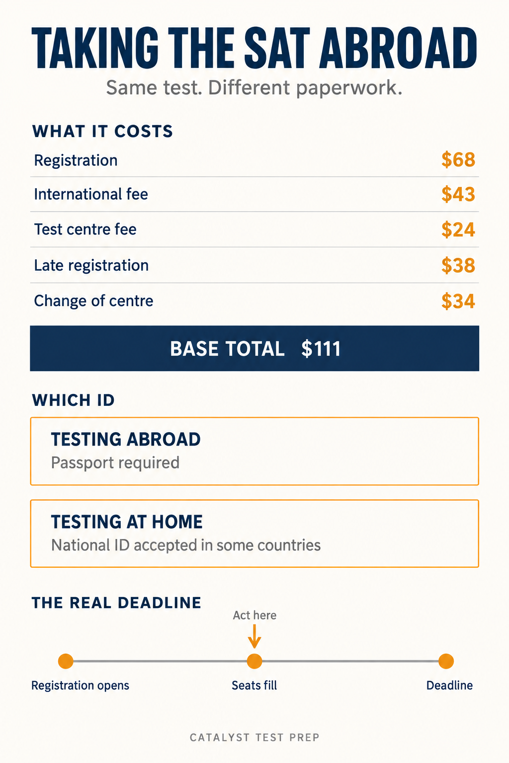 Infographic summarising the SAT for international students, showing the fee breakdown, identification rules by country and the registration timeline