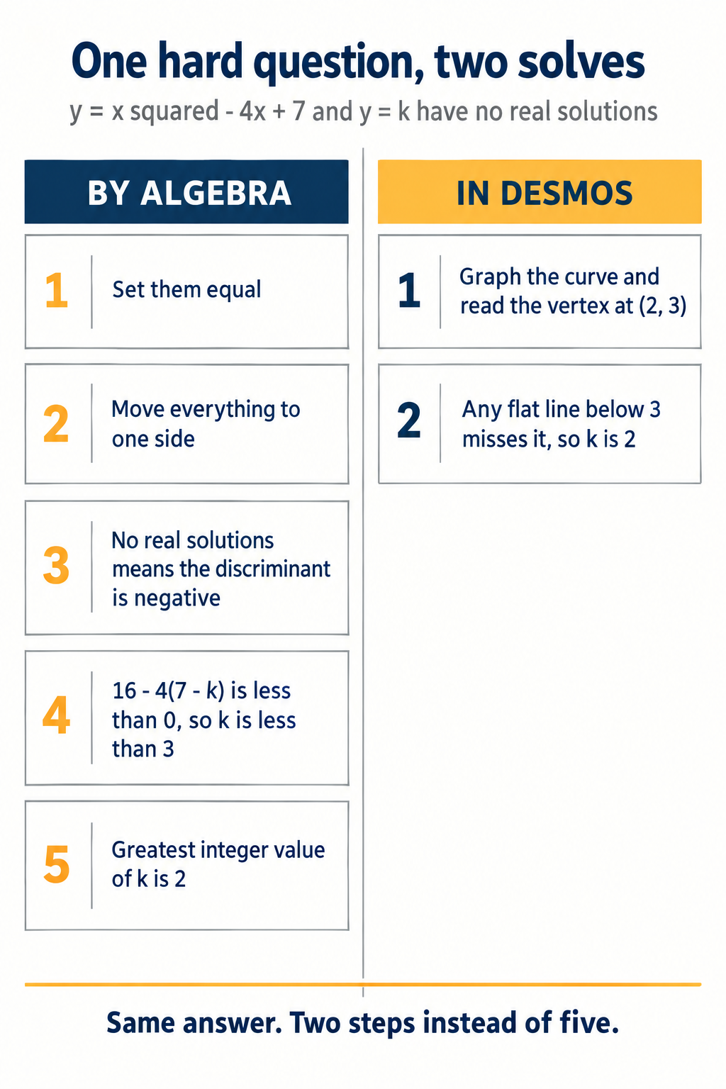 Side by side comparison of solving one hard SAT math question, five numbered algebra steps on the left using the discriminant against two Desmos steps on the right reading the vertex